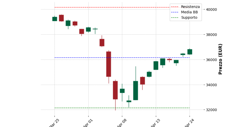 Analisi Giornaliera FTSE MIB – 2025-04-25