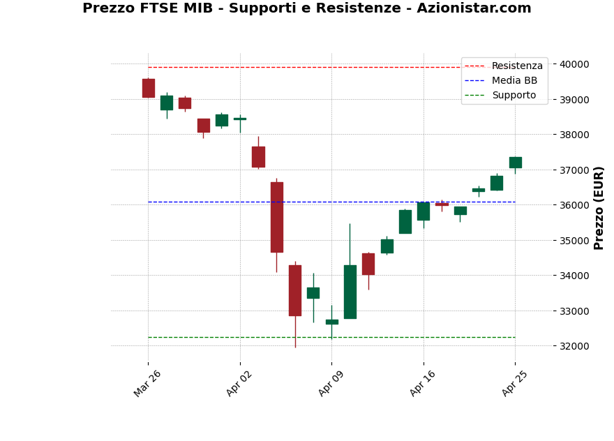 Analisi Giornaliera FTSE MIB – 2025-04-28 Analisi Giornaliera FTSE MIB – 2025-04-28