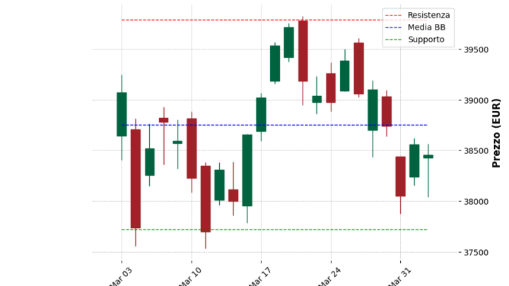 Analisi Giornaliera FTSE MIB – 2025-04-03