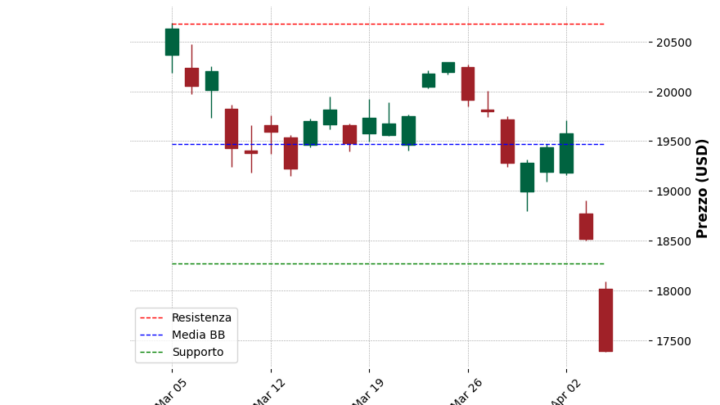 Analisi Giornaliera Nasdaq 100 – 2025-04-07
