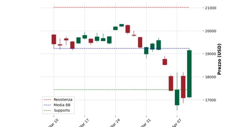 Analisi Giornaliera Nasdaq 100 – 2025-04-10