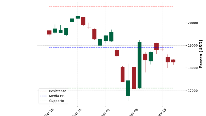 Analisi Giornaliera Nasdaq 100 – 2025-04-18