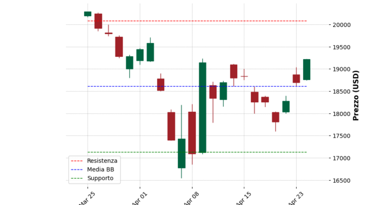 Analisi Giornaliera Nasdaq 100 – 2025-04-25