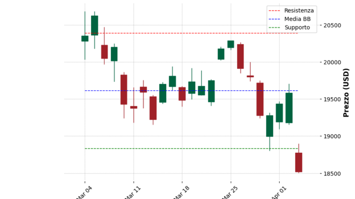 Analisi Giornaliera Nasdaq 100 – 2025-04-04