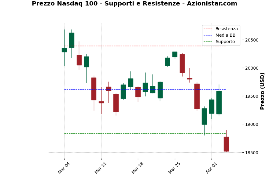 Analisi Giornaliera Nasdaq 100 – 2025-04-04 Analisi Giornaliera Nasdaq 100 – 2025-04-04