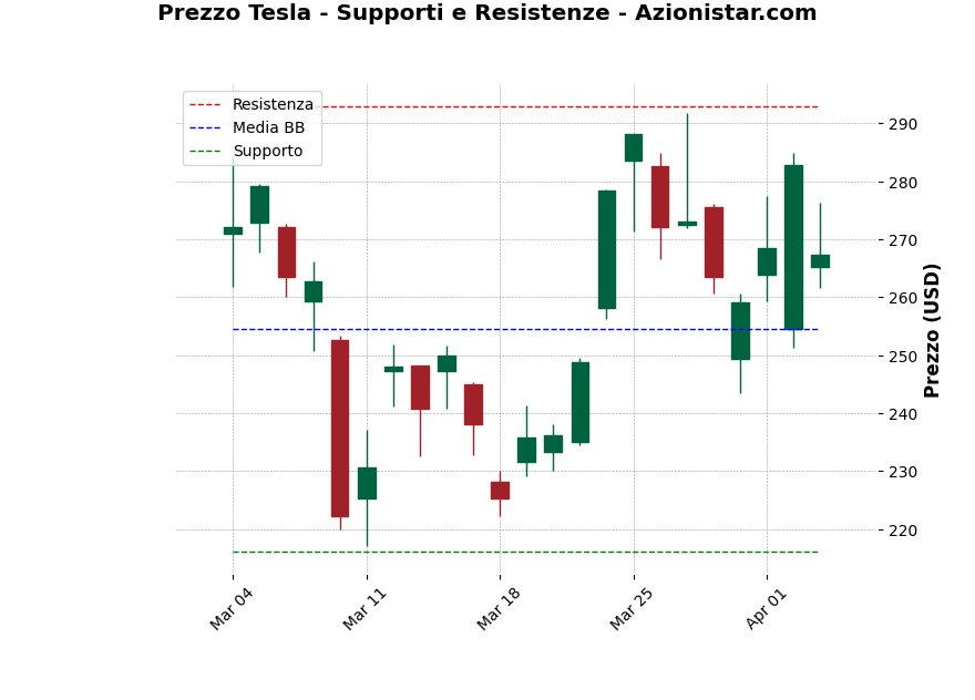 Analisi Giornaliera Tesla – 2025-04-04 Analisi Giornaliera Tesla – 2025-04-04