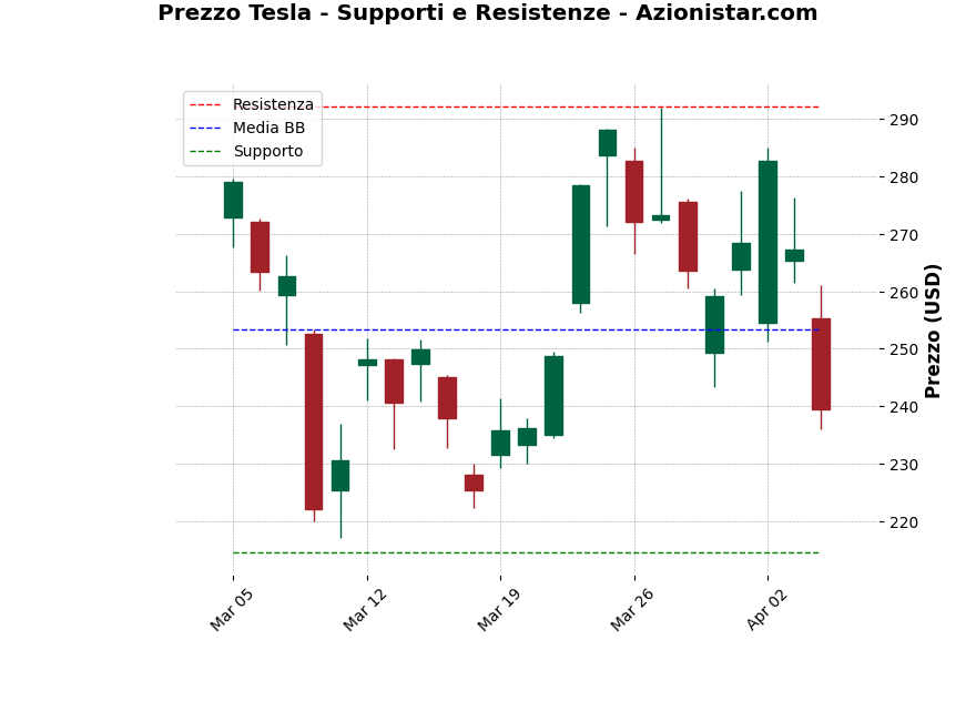 Analisi Giornaliera Tesla – 2025-04-07 Analisi Giornaliera Tesla – 2025-04-07