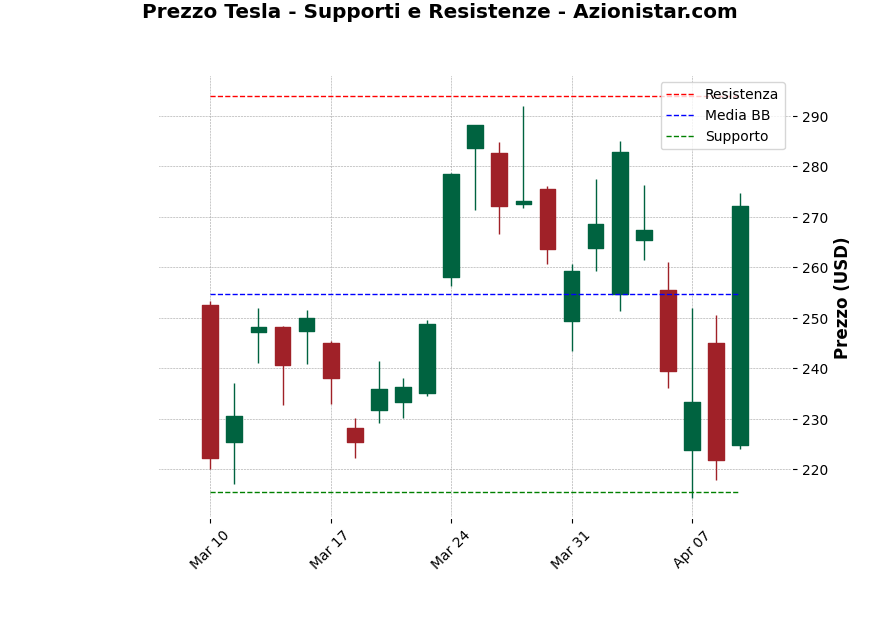 Analisi Giornaliera Tesla – 2025-04-10 Analisi Giornaliera Tesla – 2025-04-10