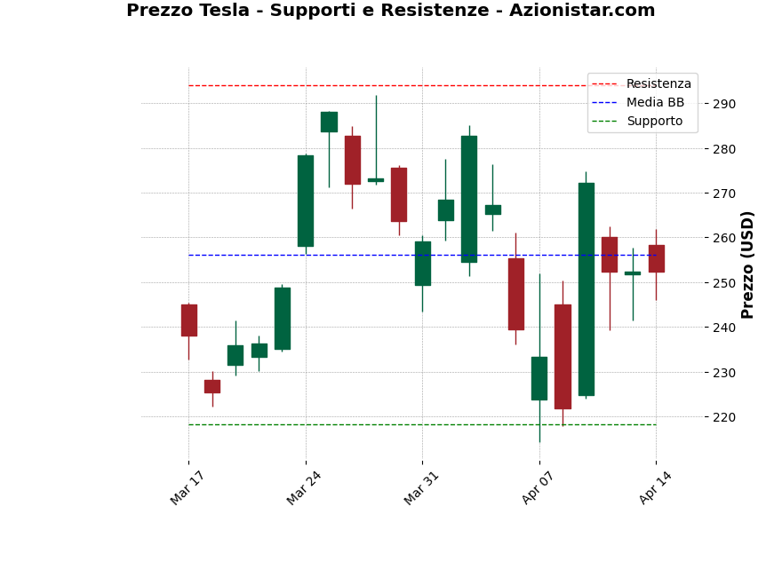 Analisi Giornaliera Tesla – 2025-04-15 Analisi Giornaliera Tesla – 2025-04-15