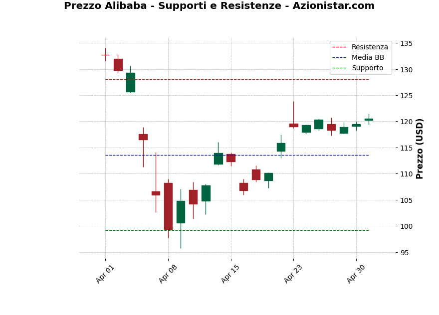 Analisi Giornaliera Alibaba – 2025-05-02 Analisi Giornaliera Alibaba – 2025-05-02