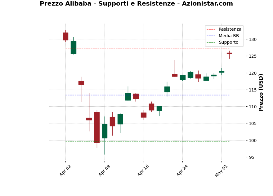 Analisi Giornaliera Alibaba – 2025-05-05 Analisi Giornaliera Alibaba – 2025-05-05