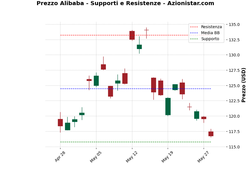 Analisi Giornaliera Alibaba – 2025-05-29 Analisi Giornaliera Alibaba – 2025-05-29