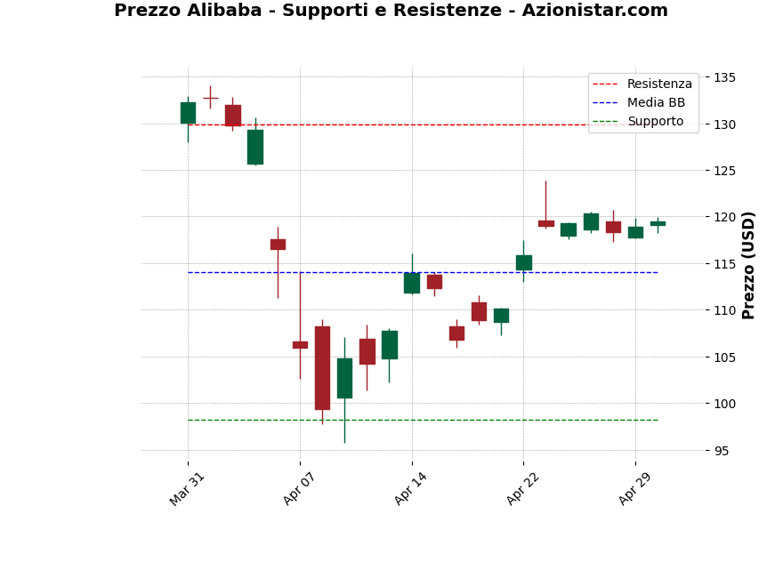 Analisi Giornaliera Alibaba – 2025-05-01 Analisi Giornaliera Alibaba – 2025-05-01