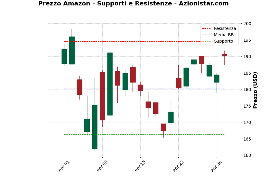 Analisi Giornaliera Amazon – 2025-05-02 Analisi Giornaliera Amazon – 2025-05-02
