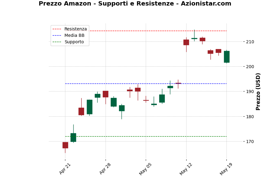 Analisi Giornaliera Amazon – 2025-05-20 Analisi Giornaliera Amazon – 2025-05-20