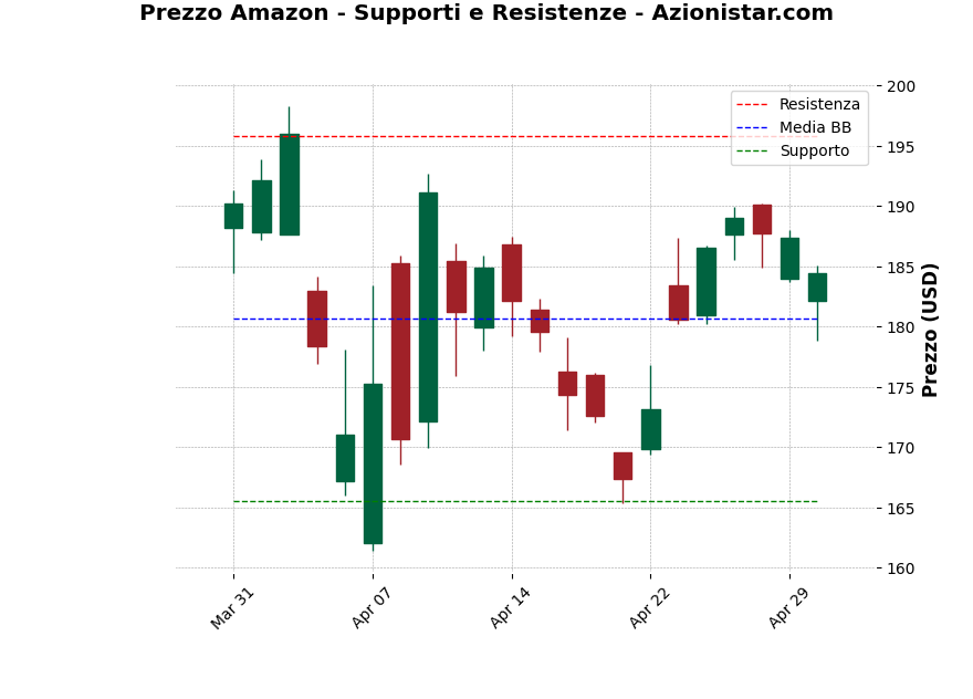Analisi Giornaliera Amazon – 2025-05-01 Analisi Giornaliera Amazon – 2025-05-01