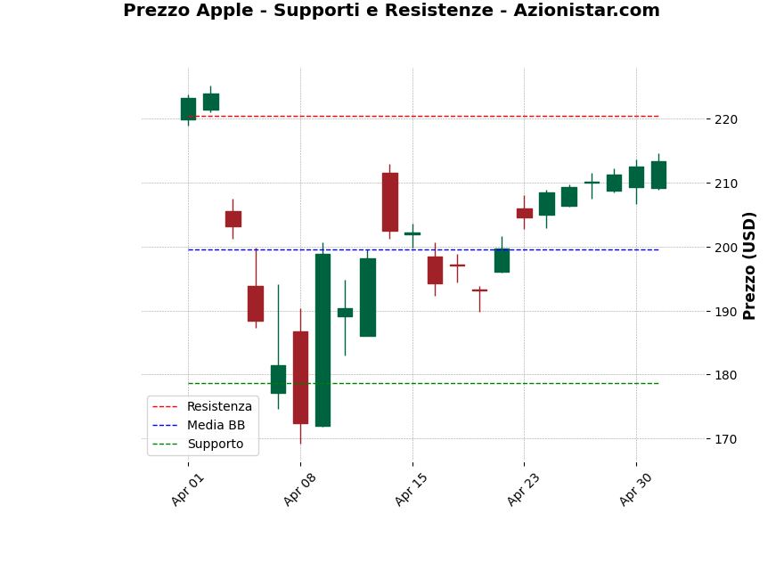 Analisi Giornaliera Apple – 2025-05-02 Analisi Giornaliera Apple – 2025-05-02