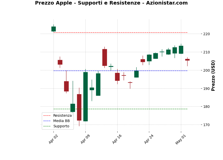 Analisi Giornaliera Apple – 2025-05-05 Analisi Giornaliera Apple – 2025-05-05