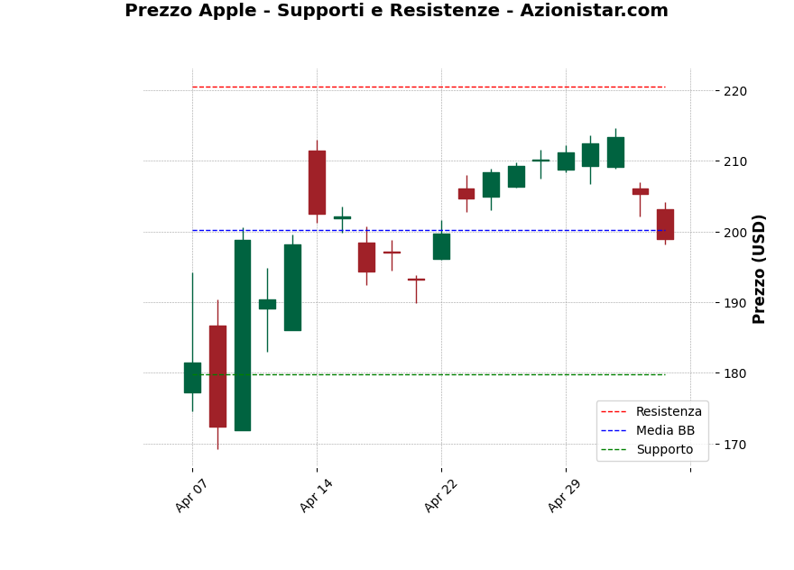 Analisi Giornaliera Apple – 2025-05-06 Analisi Giornaliera Apple – 2025-05-06