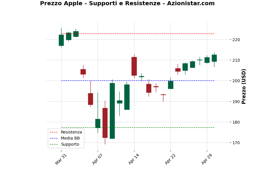 Analisi Giornaliera Apple – 2025-05-01 Analisi Giornaliera Apple – 2025-05-01