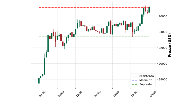 Analisi Giornaliera Bitcoin – 2025-05-02