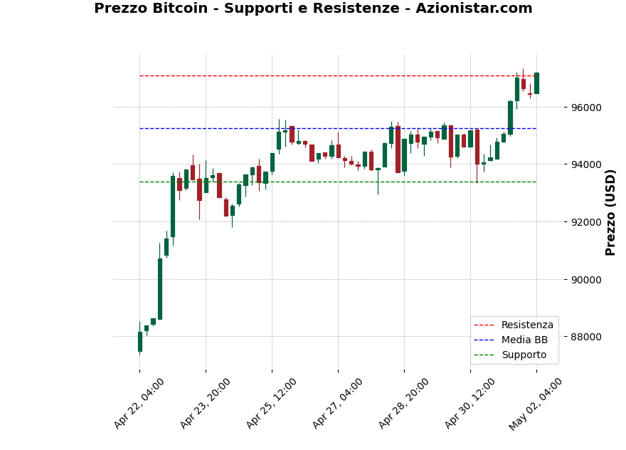 Analisi Giornaliera Bitcoin – 2025-05-02 Analisi Giornaliera Bitcoin – 2025-05-02