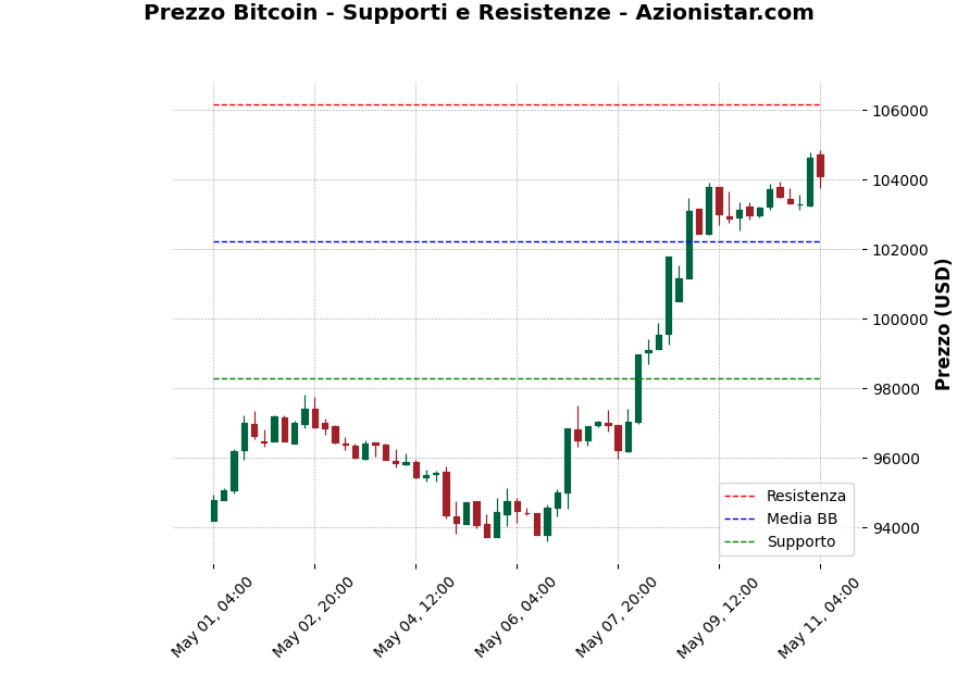 Analisi Giornaliera Bitcoin – 2025-05-11 Analisi Giornaliera Bitcoin – 2025-05-11