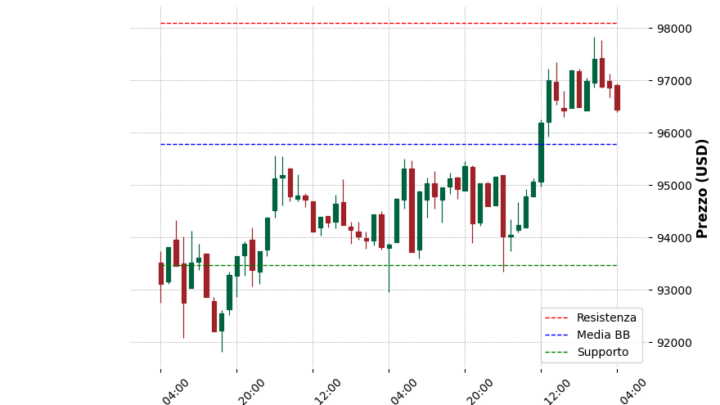 Analisi Giornaliera Bitcoin – 2025-05-03