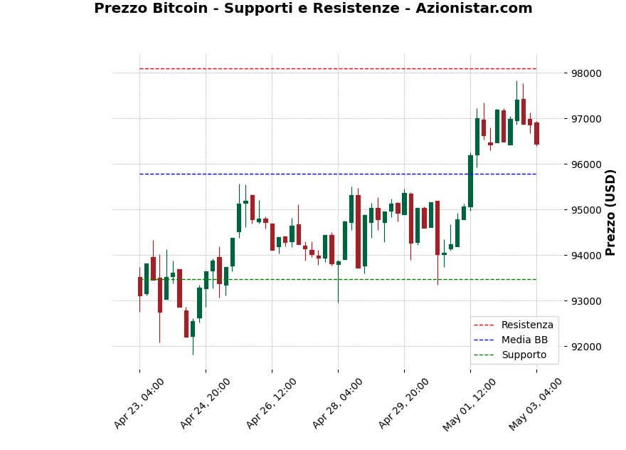 Analisi Giornaliera Bitcoin – 2025-05-03 Analisi Giornaliera Bitcoin – 2025-05-03