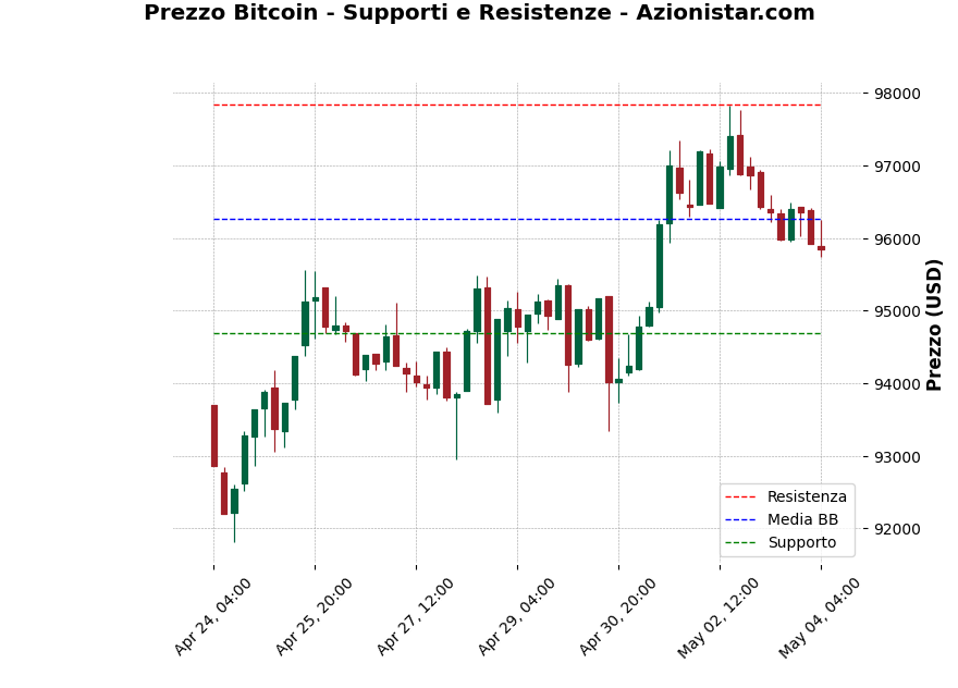 Analisi Giornaliera Bitcoin – 2025-05-04 Analisi Giornaliera Bitcoin – 2025-05-04