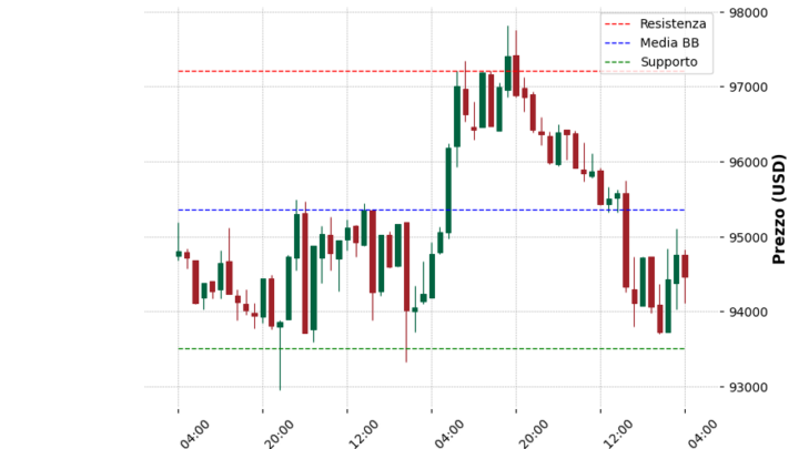 Analisi Giornaliera Bitcoin – 2025-05-06