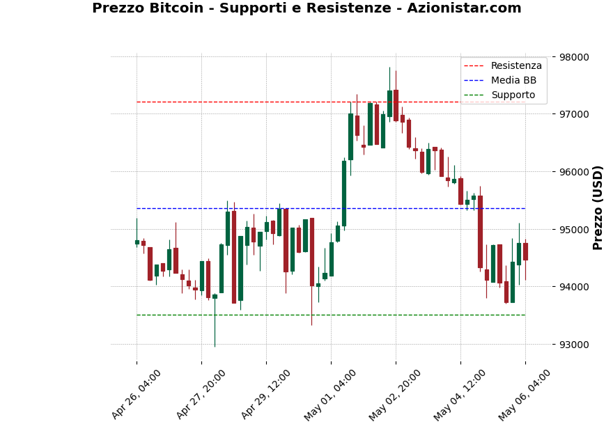 Analisi Giornaliera Bitcoin – 2025-05-06 Analisi Giornaliera Bitcoin – 2025-05-06