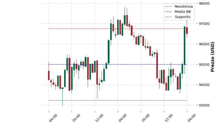 Analisi Giornaliera Bitcoin – 2025-05-07