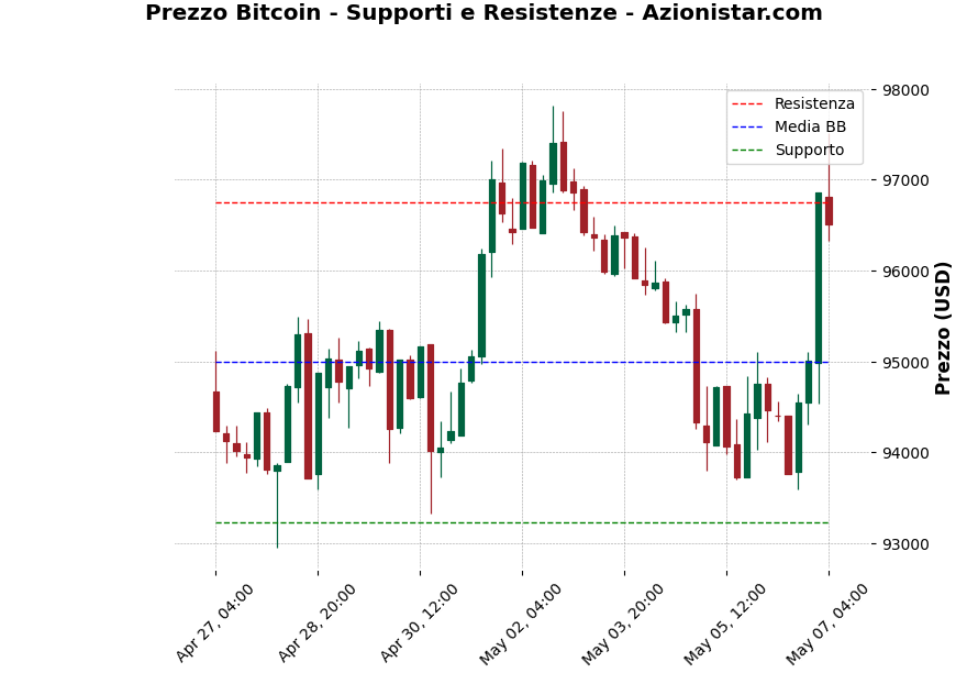 Analisi Giornaliera Bitcoin – 2025-05-07 Analisi Giornaliera Bitcoin – 2025-05-07