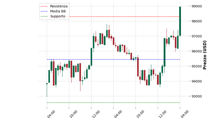 Analisi Giornaliera Bitcoin – 2025-05-08