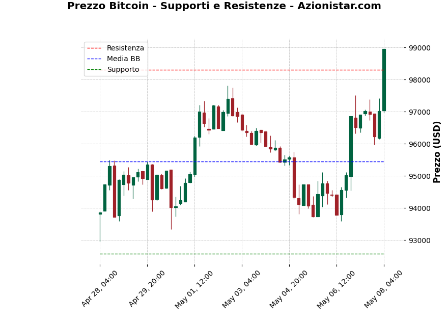 Analisi Giornaliera Bitcoin – 2025-05-08 Analisi Giornaliera Bitcoin – 2025-05-08