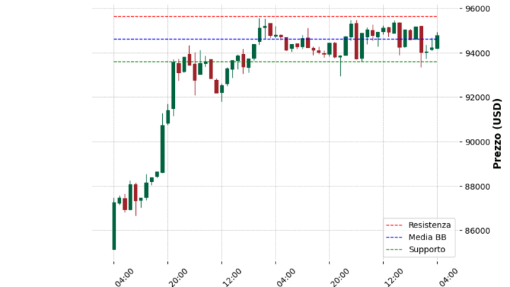 Analisi Giornaliera Bitcoin – 2025-05-01