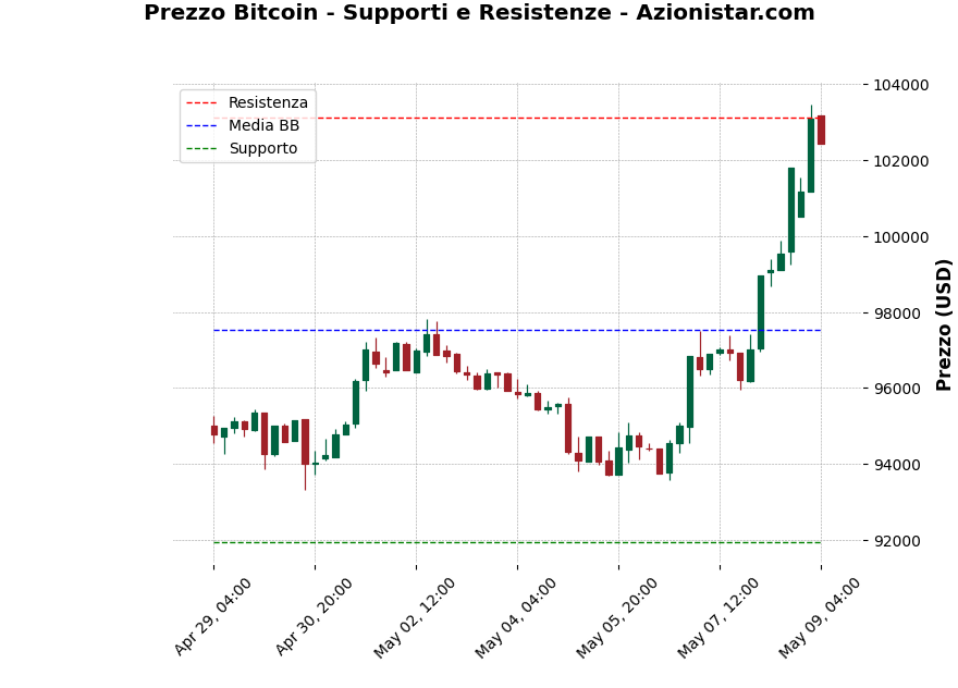 Analisi Giornaliera Bitcoin – 2025-05-09 Analisi Giornaliera Bitcoin – 2025-05-09
