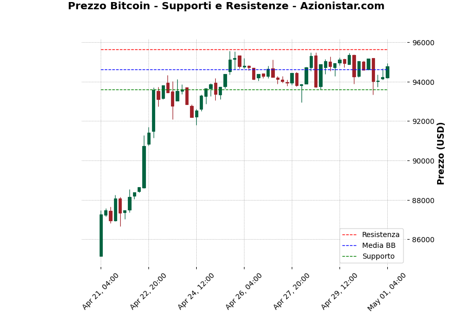 Analisi Giornaliera Bitcoin – 2025-05-01 Analisi Giornaliera Bitcoin – 2025-05-01