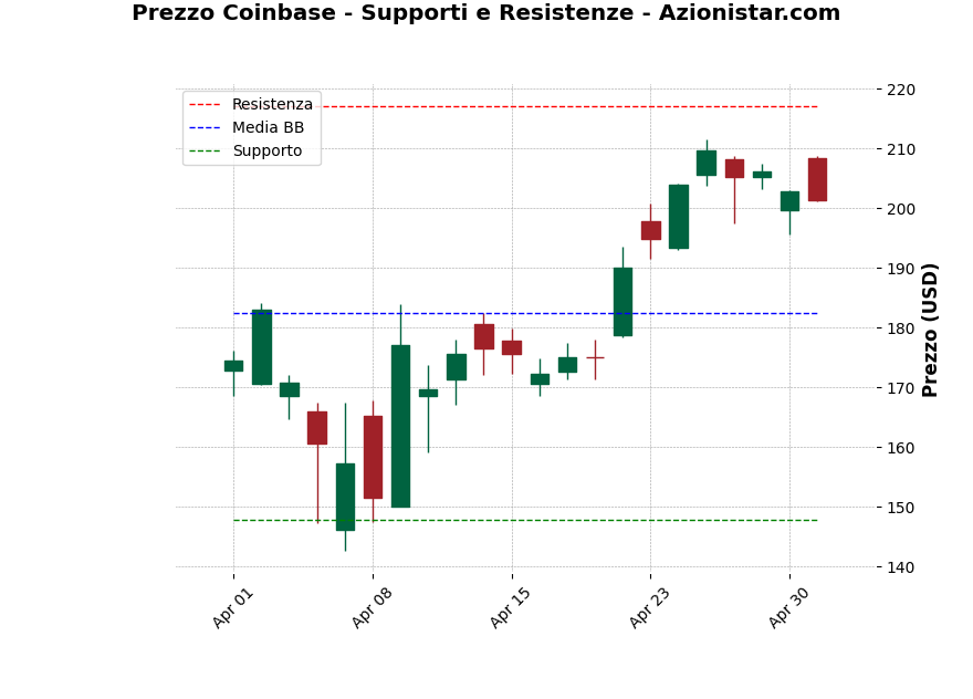 Analisi Giornaliera Coinbase – 2025-05-02 Analisi Giornaliera Coinbase – 2025-05-02