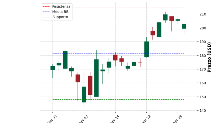 Analisi Giornaliera Coinbase – 2025-05-01