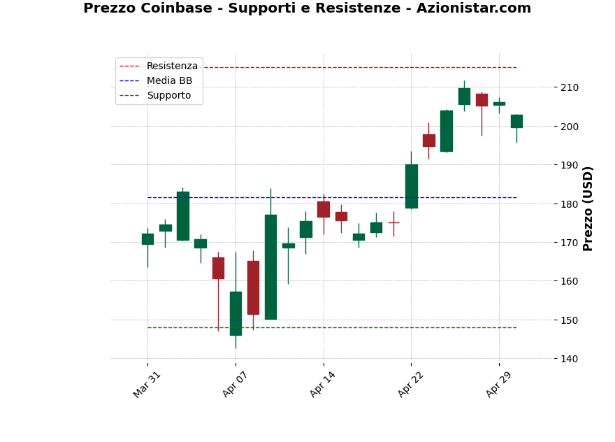 Analisi Giornaliera Coinbase – 2025-05-01 Analisi Giornaliera Coinbase – 2025-05-01