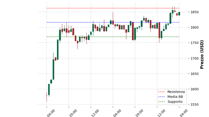 Analisi Giornaliera Ethereum – 2025-05-02