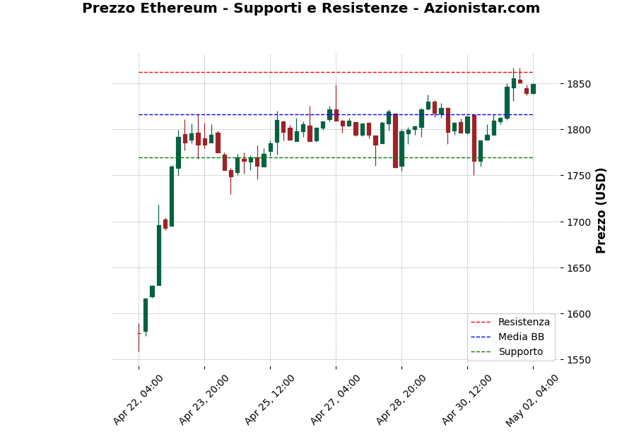 Analisi Giornaliera Ethereum – 2025-05-02 Analisi Giornaliera Ethereum – 2025-05-02