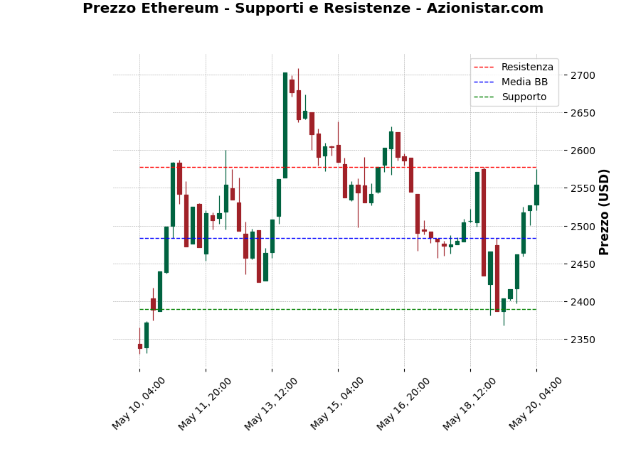 Analisi Giornaliera Ethereum – 2025-05-20 Analisi Giornaliera Ethereum – 2025-05-20