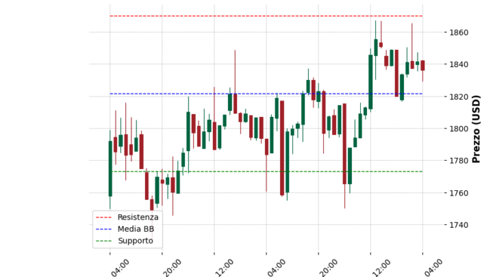 Analisi Giornaliera Ethereum – 2025-05-03
