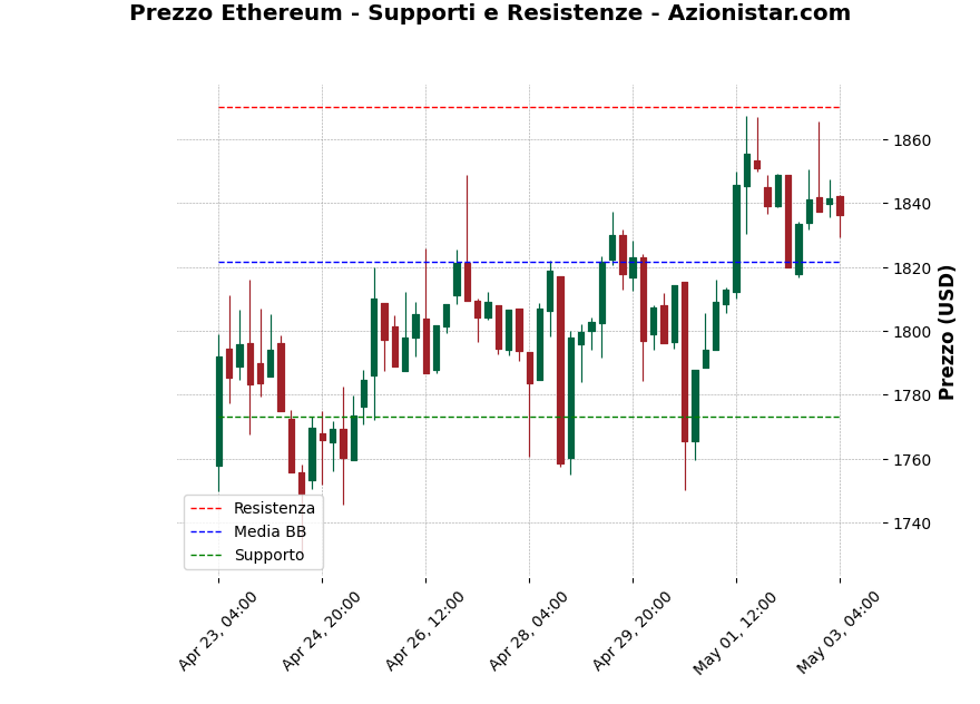 Analisi Giornaliera Ethereum – 2025-05-03 Analisi Giornaliera Ethereum – 2025-05-03