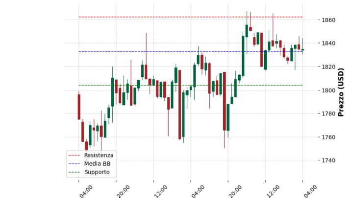 Analisi Giornaliera Ethereum – 2025-05-04