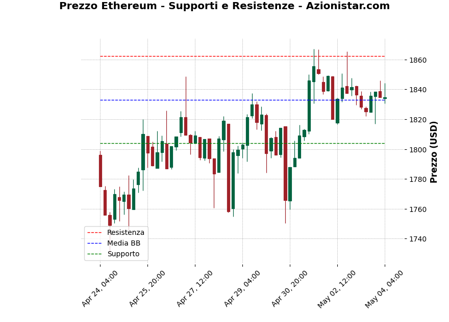 Analisi Giornaliera Ethereum – 2025-05-04 Analisi Giornaliera Ethereum – 2025-05-04