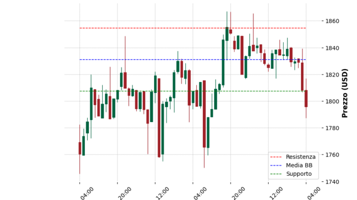 Analisi Giornaliera Ethereum – 2025-05-05